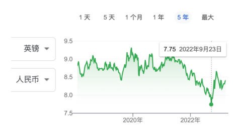 2023年英國(guó)留學(xué)史上最貴？英國(guó)名校中國(guó)留學(xué)生年均30萬開銷有點(diǎn)緊！