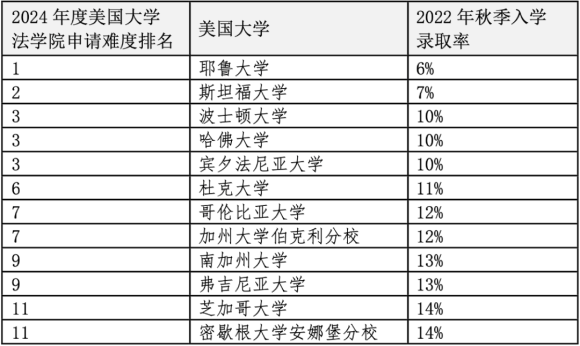 重磅官宣2024年度US News美國(guó)前20法學(xué)院！最貴最難申請(qǐng)的是哪些？