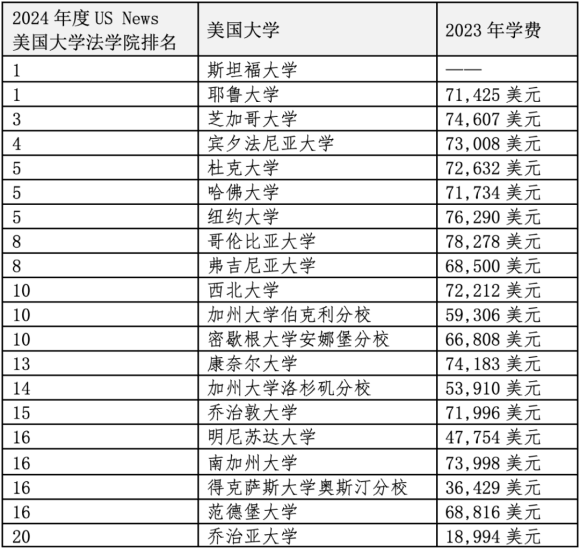 重磅官宣2024年度US News美國(guó)前20法學(xué)院！最貴最難申請(qǐng)的是哪些？