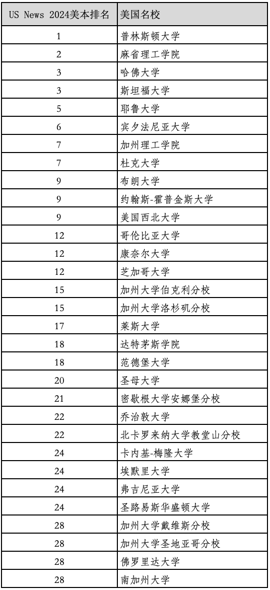 重磅2024年度US News美國最佳本科大學(xué)排名官宣！2023最新美國留學(xué)學(xué)費(fèi)多少？
