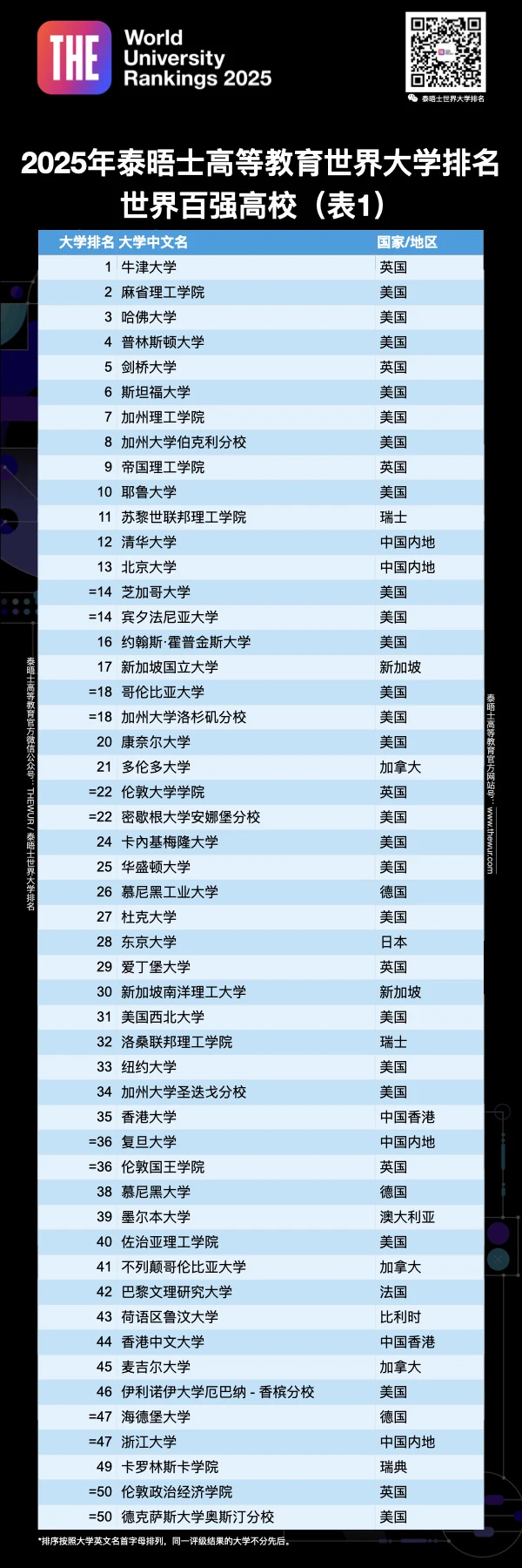 重磅！2025泰晤士世界大學(xué)排名最新揭曉