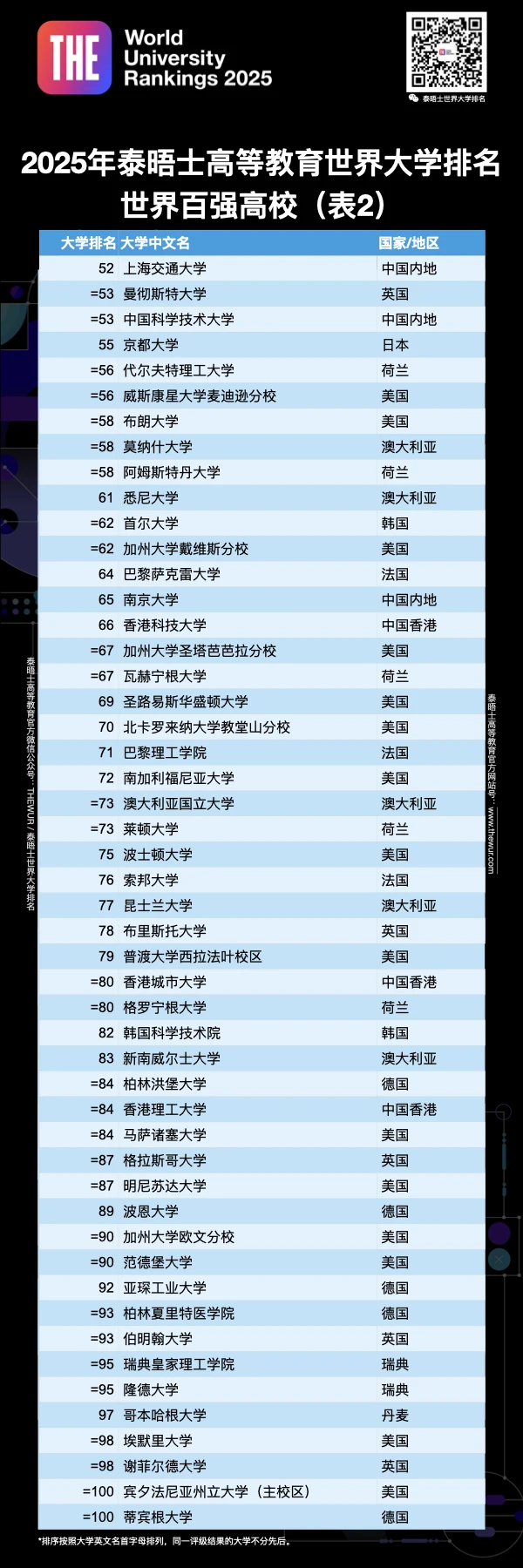 重磅！2025泰晤士世界大學(xué)排名最新揭曉