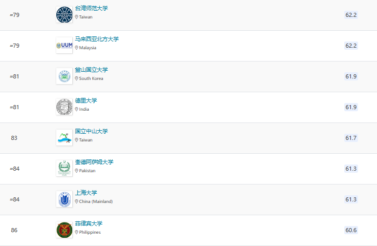 2025QS亞洲大學(xué)排名官宣！北大穩(wěn)居榜首，6所港校進(jìn)入TOP100!