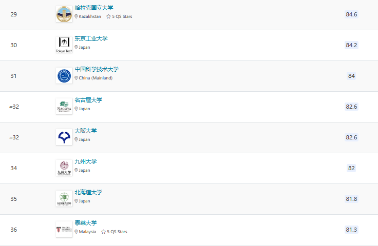 2025QS亞洲大學(xué)排名官宣！北大穩(wěn)居榜首，6所港校進(jìn)入TOP100!
