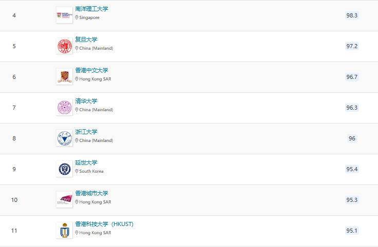2025QS亞洲大學(xué)排名官宣！北大穩(wěn)居榜首，6所港校進(jìn)入TOP100!
