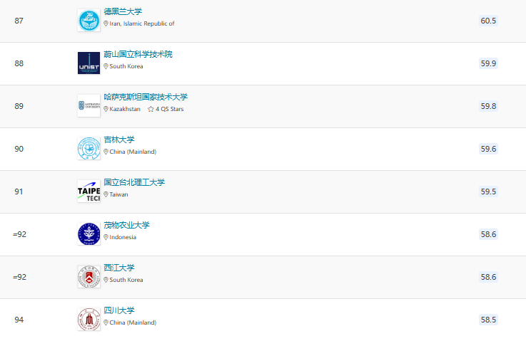 2025QS亞洲大學(xué)排名官宣！北大穩(wěn)居榜首，6所港校進(jìn)入TOP100!