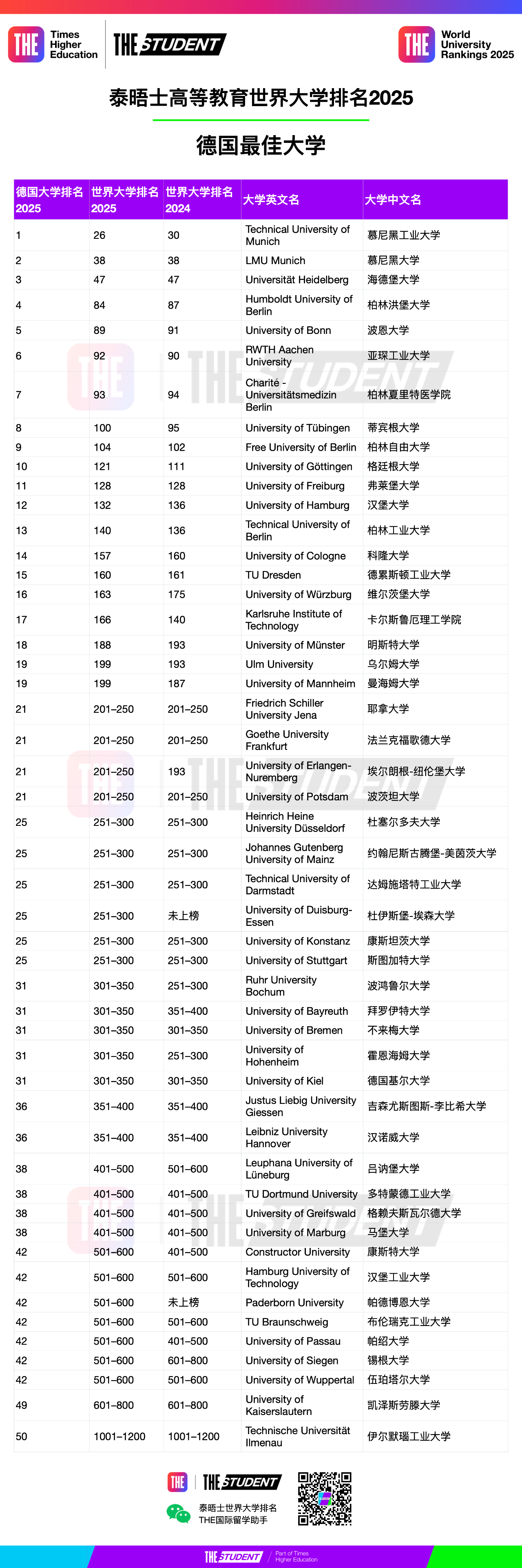 2025德國大學(xué)泰晤士排名，表現(xiàn)卓越