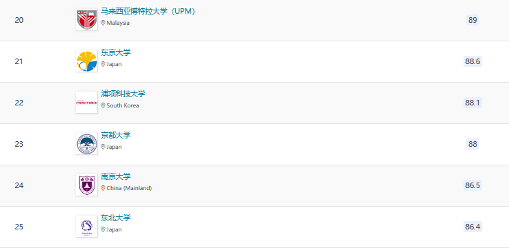 2025QS亞洲大學(xué)排名官宣！北大穩(wěn)居榜首，6所港校進(jìn)入TOP100!
