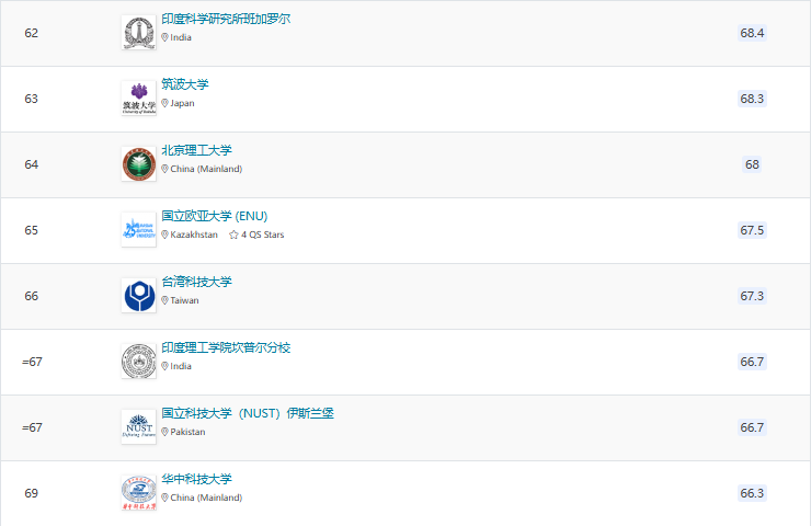 2025QS亞洲大學(xué)排名官宣！北大穩(wěn)居榜首，6所港校進(jìn)入TOP100!