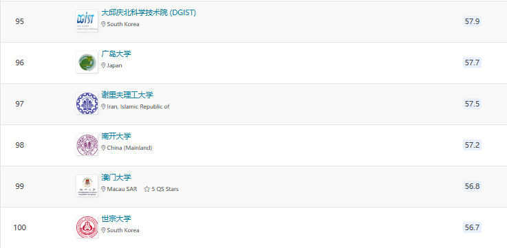 2025QS亞洲大學(xué)排名官宣！北大穩(wěn)居榜首，6所港校進(jìn)入TOP100!