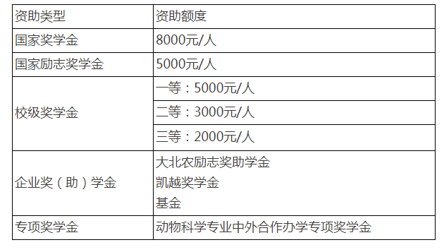 中外合作辦學項目—動物科學專業(yè)2023年招生說明