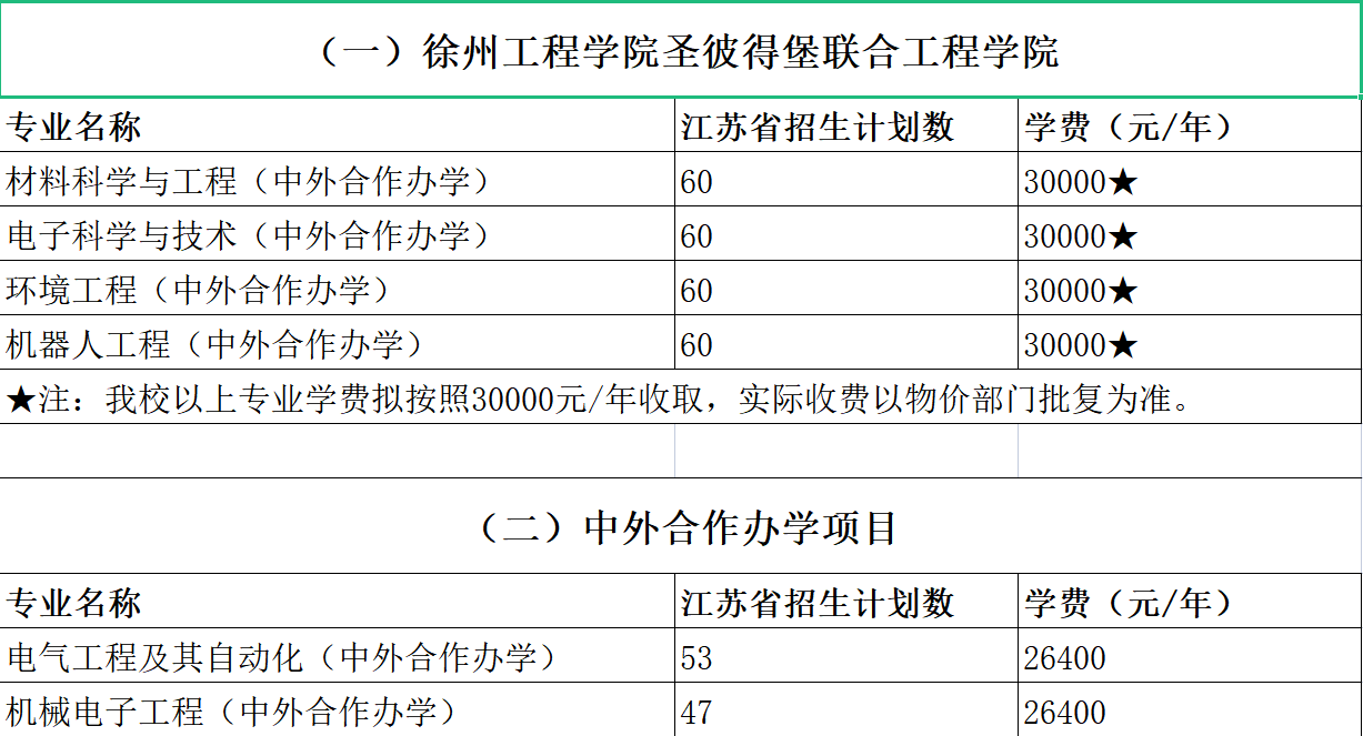 2023年徐州工程學院中外合作辦學報考指南