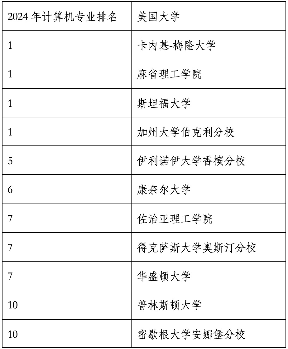 重磅官宣2024年度US News美國(guó)大學(xué)研究生專業(yè)排名！哈佛商學(xué)院僅第6？