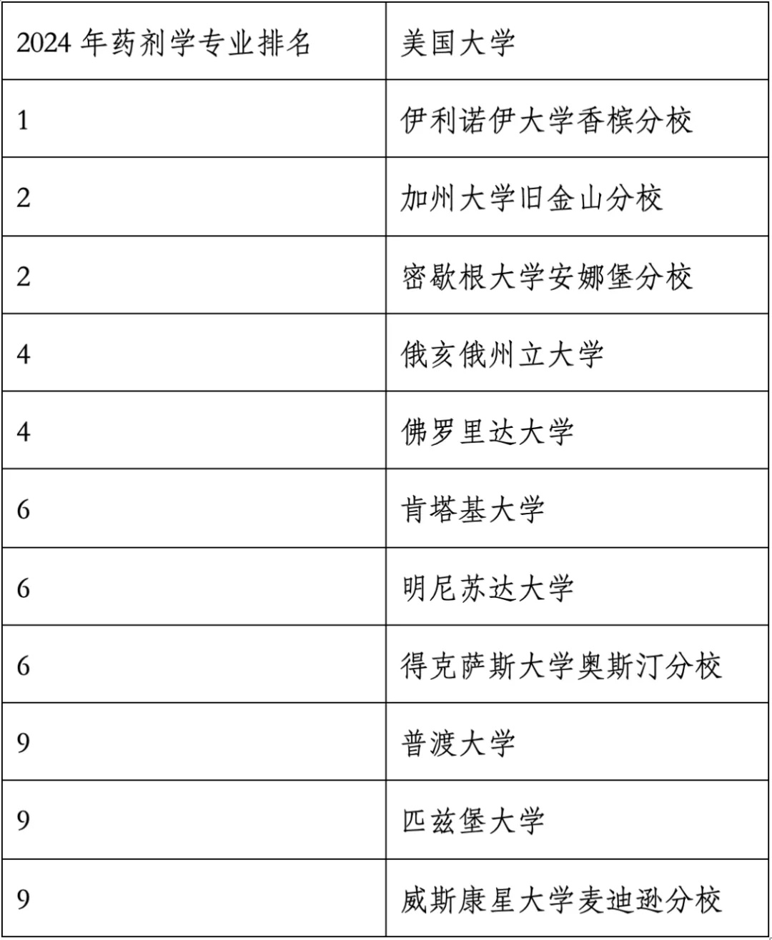 重磅官宣2024年度US News美國(guó)大學(xué)研究生專業(yè)排名！哈佛商學(xué)院僅第6？