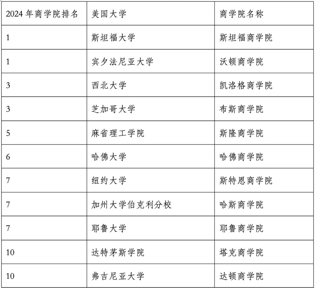 重磅官宣2024年度US News美國(guó)大學(xué)研究生專業(yè)排名！哈佛商學(xué)院僅第6？