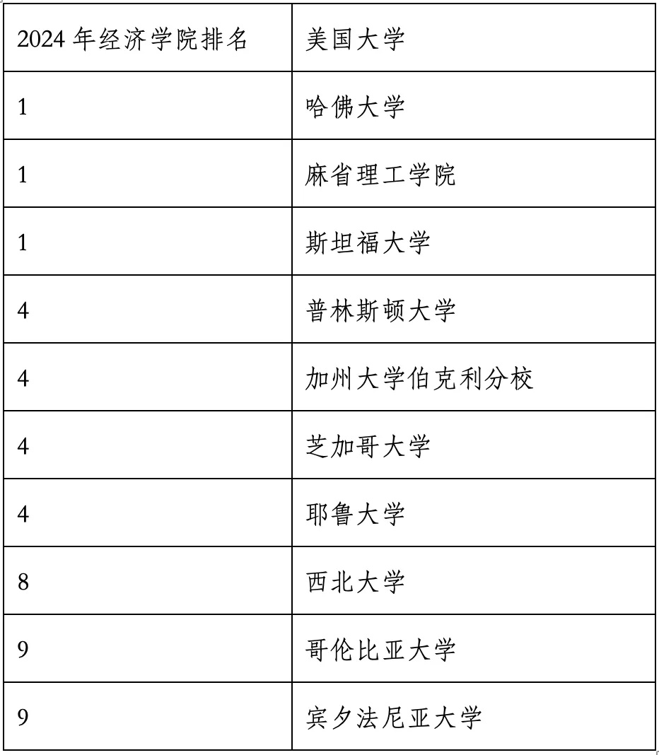 重磅官宣2024年度US News美國(guó)大學(xué)研究生專業(yè)排名！哈佛商學(xué)院僅第6？