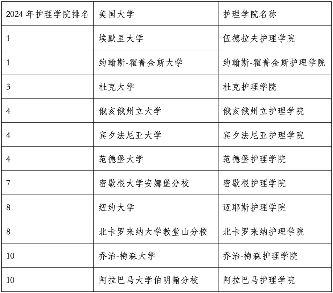 重磅官宣2024年度US News美國(guó)大學(xué)研究生專業(yè)排名！哈佛商學(xué)院僅第6？