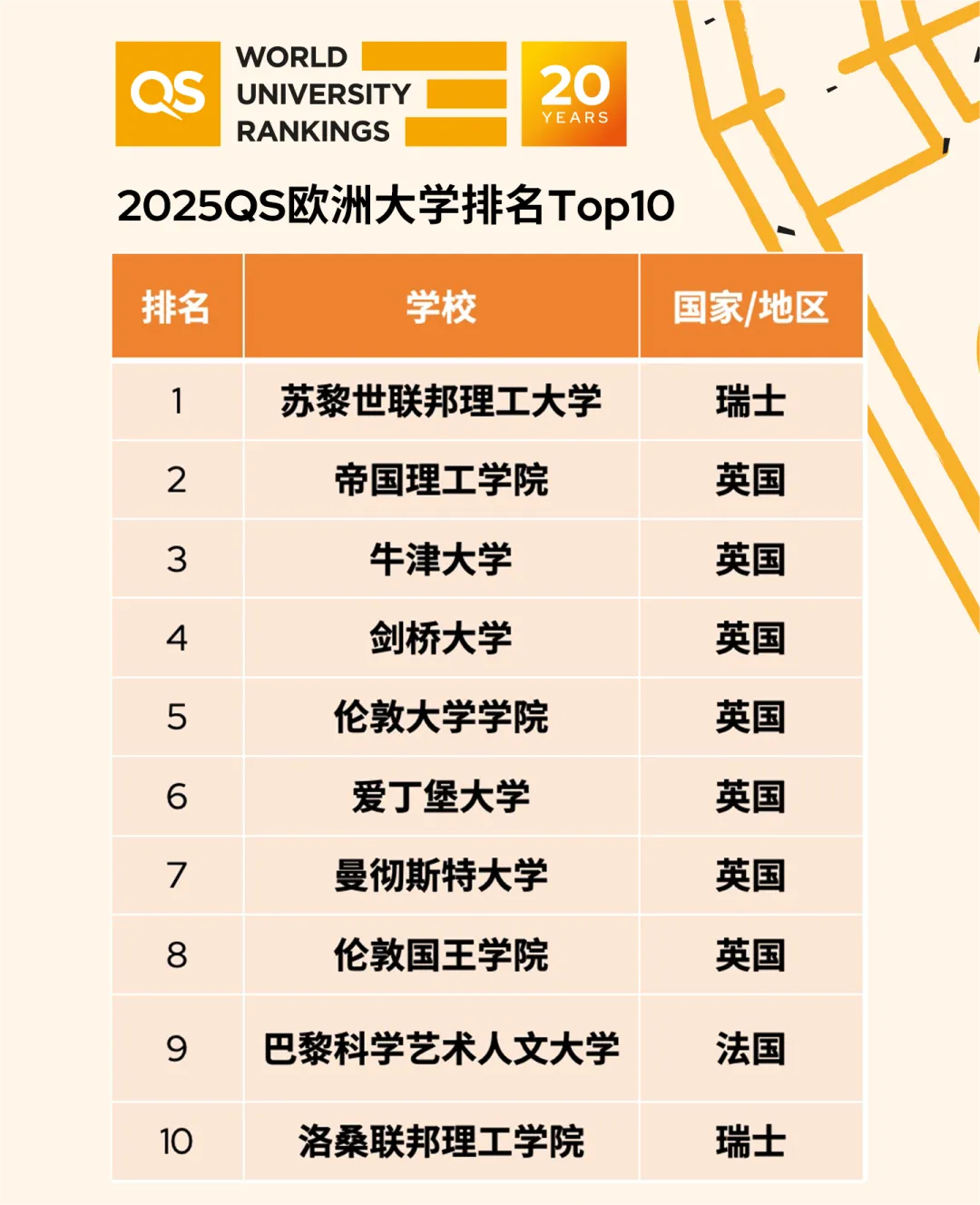 2025QS歐洲大學(xué)排名，歐洲大學(xué)2025QS排名情況