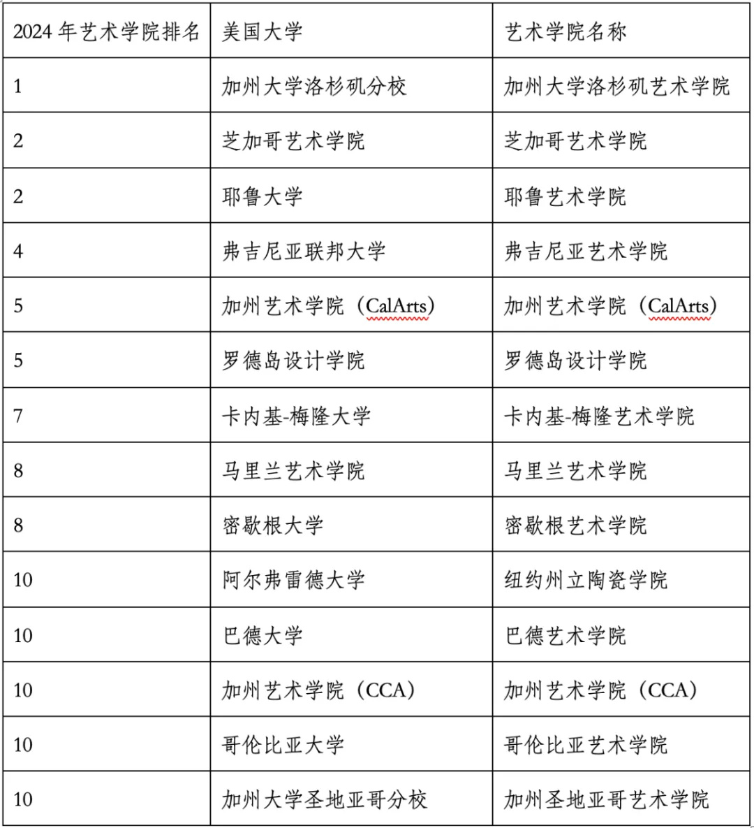重磅官宣2024年度US News美國(guó)大學(xué)研究生專業(yè)排名！哈佛商學(xué)院僅第6？