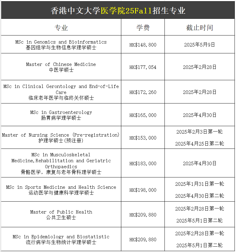 【25Fall港碩】香港中文大學(xué)碩士專業(yè)匯總！已經(jīng)開放申請(qǐng)！