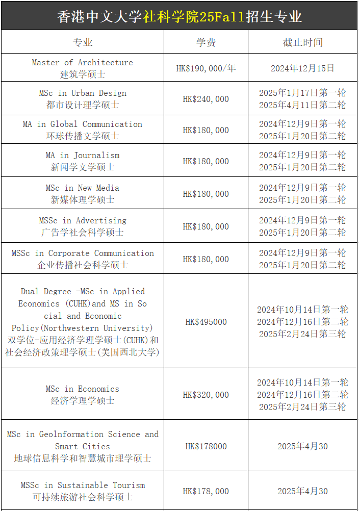 【25Fall港碩】香港中文大學(xué)碩士專業(yè)匯總！已經(jīng)開放申請(qǐng)！