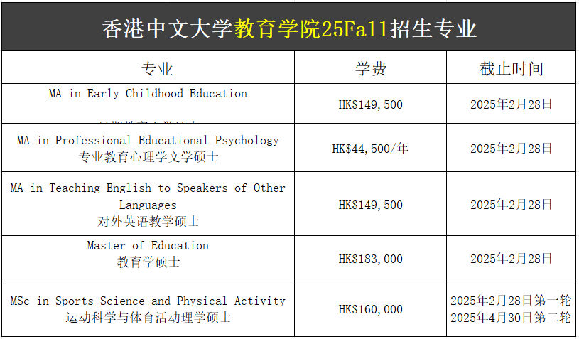 【25Fall港碩】香港中文大學(xué)碩士專業(yè)匯總！已經(jīng)開放申請(qǐng)！