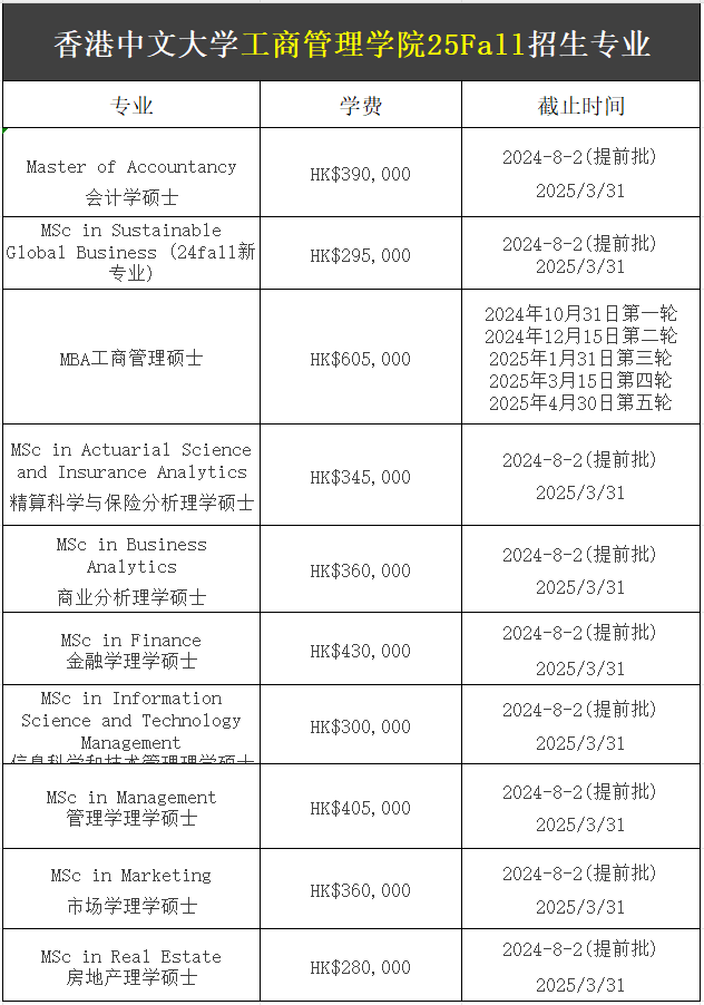 【25Fall港碩】香港中文大學(xué)碩士專業(yè)匯總！已經(jīng)開放申請(qǐng)！