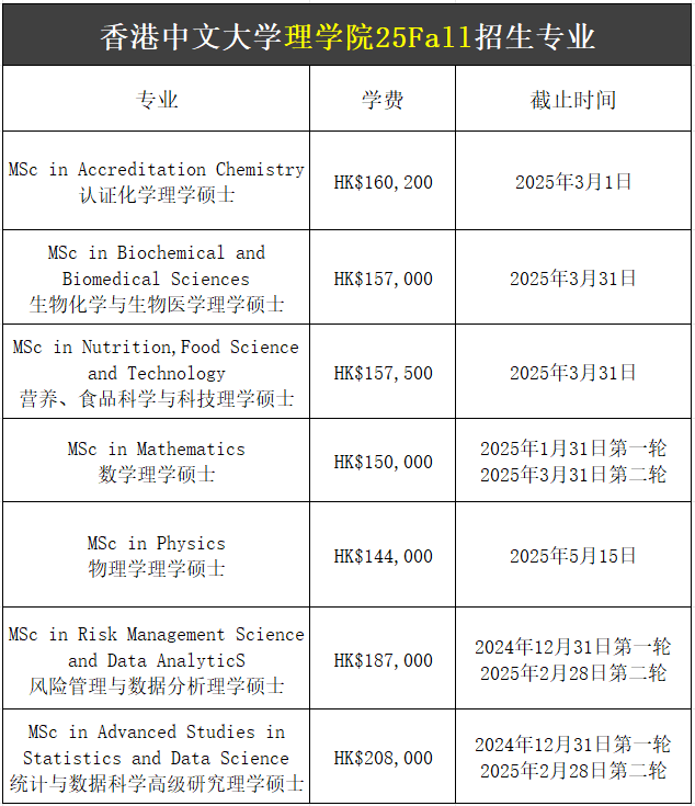 【25Fall港碩】香港中文大學(xué)碩士專業(yè)匯總！已經(jīng)開放申請(qǐng)！