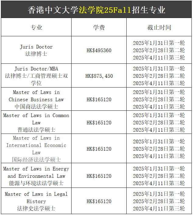 【25Fall港碩】香港中文大學(xué)碩士專業(yè)匯總！已經(jīng)開放申請(qǐng)！