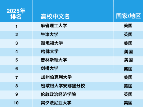 官宣！2025年泰晤士世界大學(xué)學(xué)科排名完整榜單