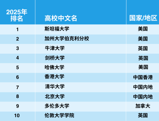 官宣！2025年泰晤士世界大學(xué)學(xué)科排名完整榜單