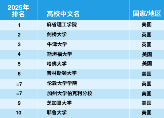 官宣！2025年泰晤士世界大學(xué)學(xué)科排名完整榜單