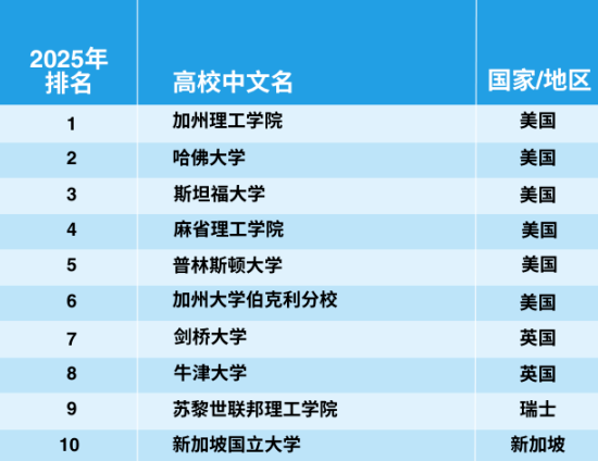 官宣！2025年泰晤士世界大學(xué)學(xué)科排名完整榜單