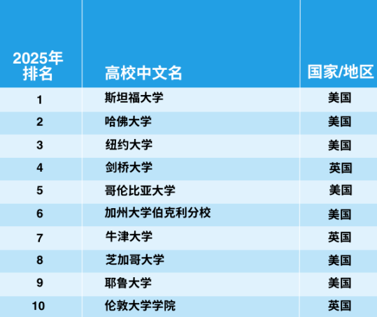 官宣！2025年泰晤士世界大學(xué)學(xué)科排名完整榜單