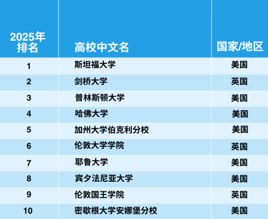 官宣！2025年泰晤士世界大學(xué)學(xué)科排名完整榜單