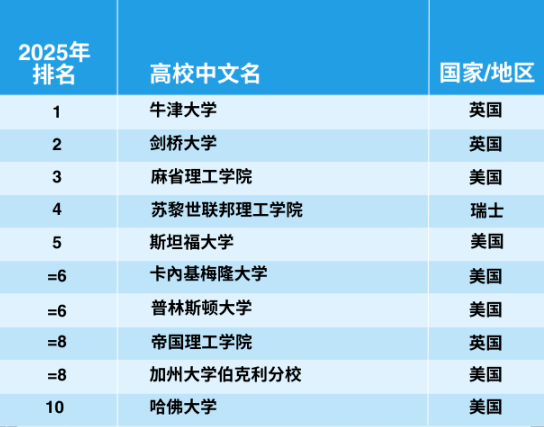 官宣！2025年泰晤士世界大學(xué)學(xué)科排名完整榜單