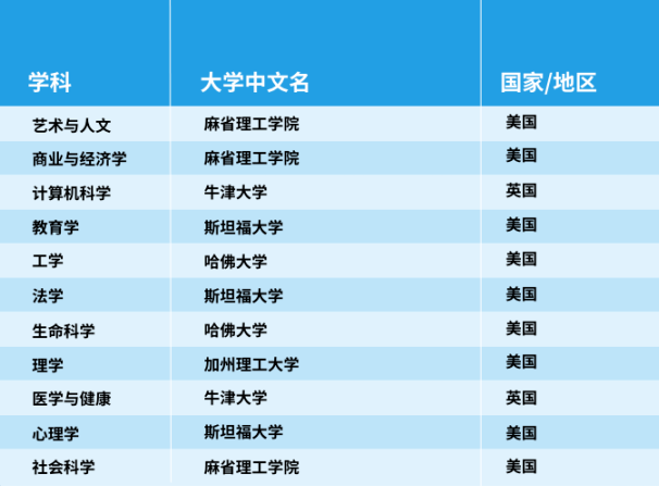 官宣！2025年泰晤士世界大學(xué)學(xué)科排名完整榜單