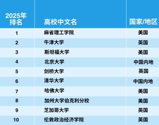 官宣！2025年泰晤士世界大學(xué)學(xué)科排名完整榜單