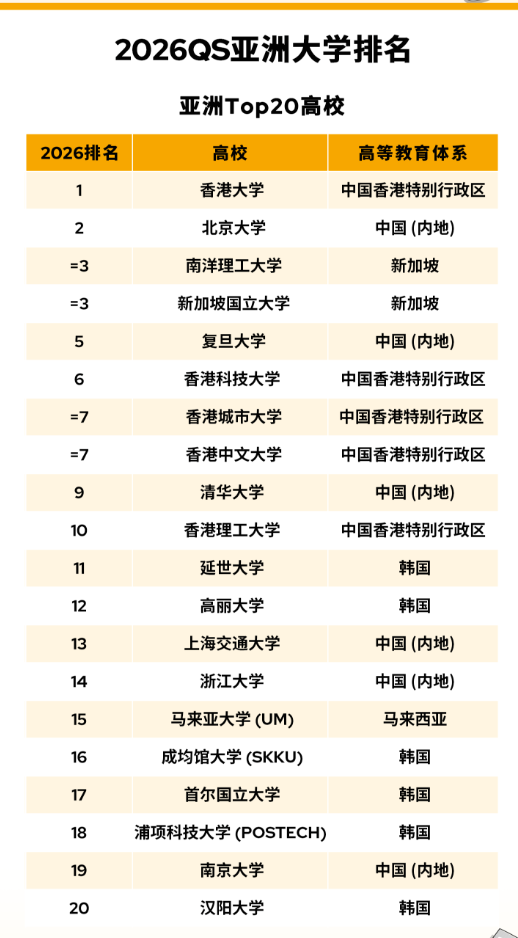 太震撼！2026 QS 亞洲大學(xué)排名創(chuàng)歷史規(guī)模，中國內(nèi)地 395 所高校上榜