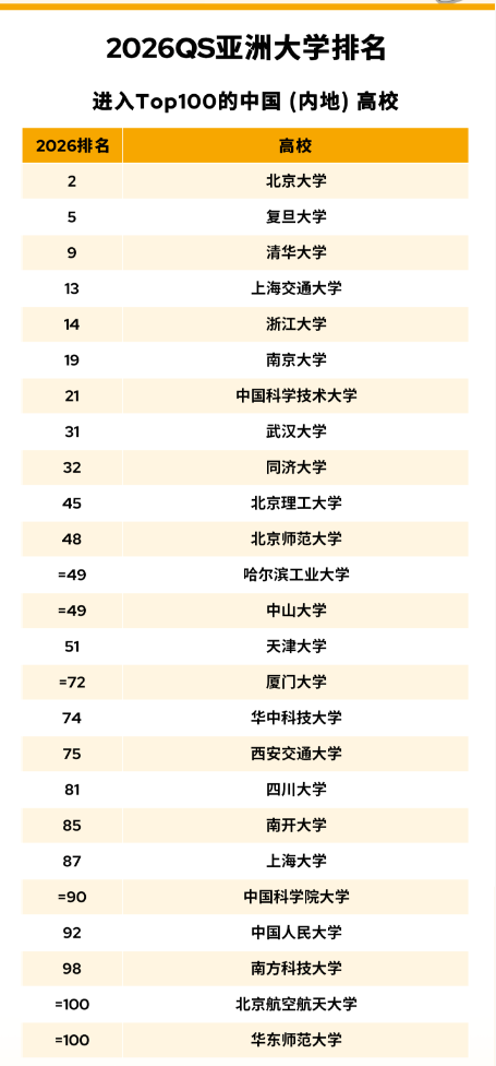 太震撼！2026 QS 亞洲大學(xué)排名創(chuàng)歷史規(guī)模，中國內(nèi)地 395 所高校上榜