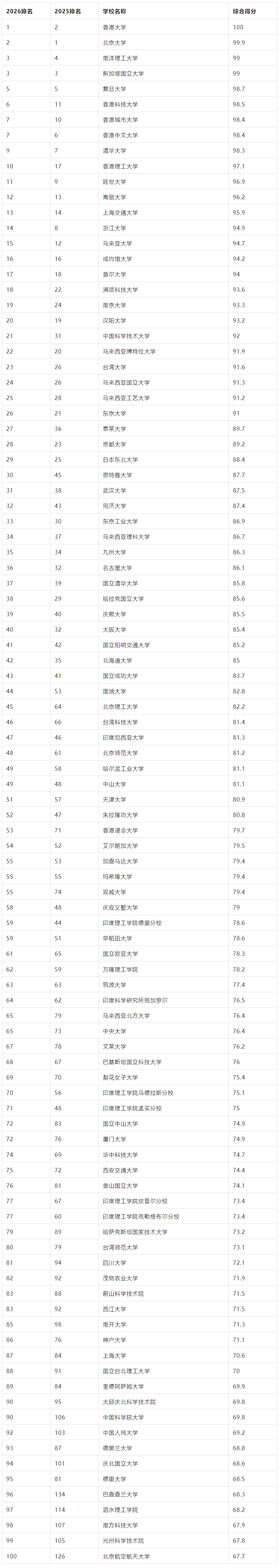 太震撼！2026 QS 亞洲大學(xué)排名創(chuàng)歷史規(guī)模，中國內(nèi)地 395 所高校上榜