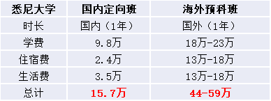 悉尼大學(xué)國際本科讀幾年？1年？3年？