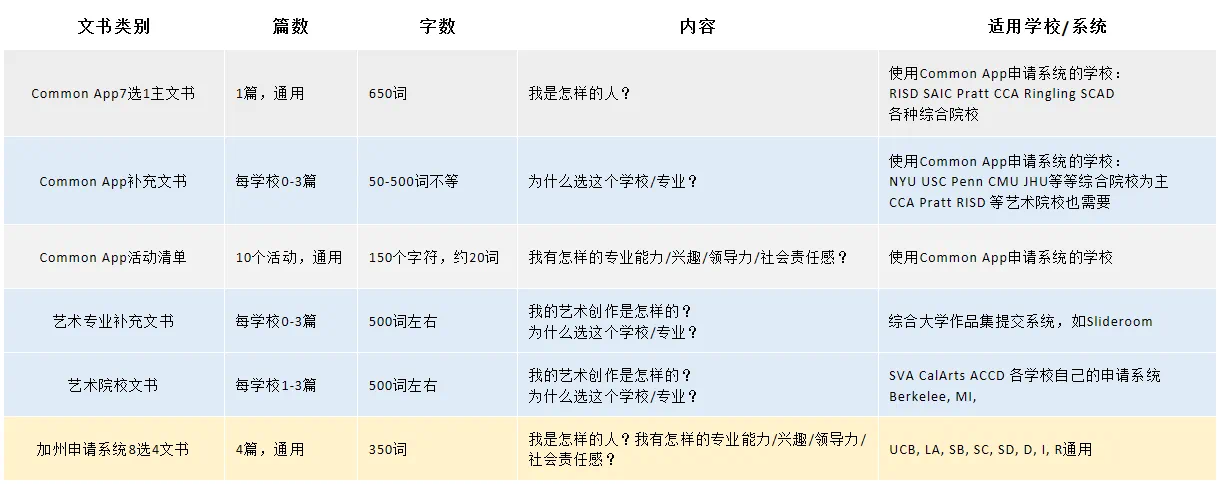 英美聯(lián)申，文書該怎么寫？