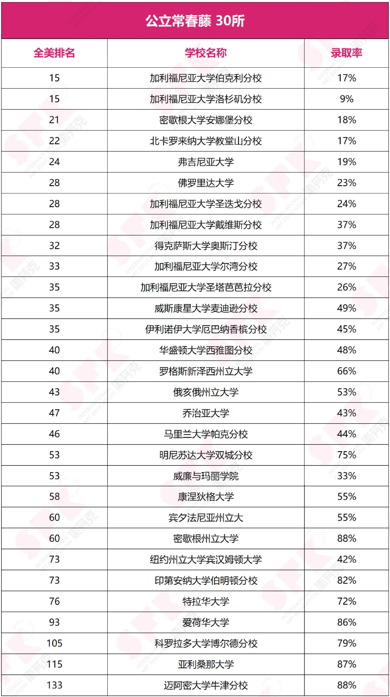 這20所新常春藤，藝術(shù)學(xué)院強(qiáng)烈推薦 