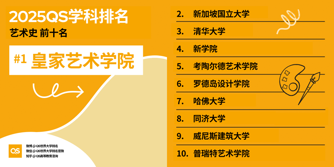2025QS世界大學(xué)學(xué)科排名發(fā)布，藝術(shù)學(xué)科哪些專業(yè)名列前茅