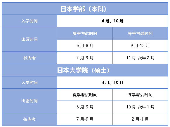 日本留學(xué)日本學(xué)部、大學(xué)院重要時(shí)間節(jié)點(diǎn)及申請(qǐng)材料