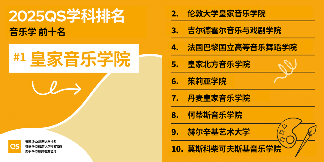 2025QS世界大學(xué)學(xué)科排名發(fā)布，藝術(shù)學(xué)科哪些專業(yè)名列前茅