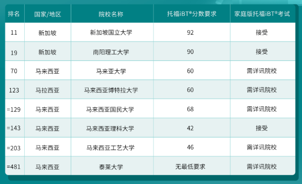 哪些港新日韓院校認可托福在家考？