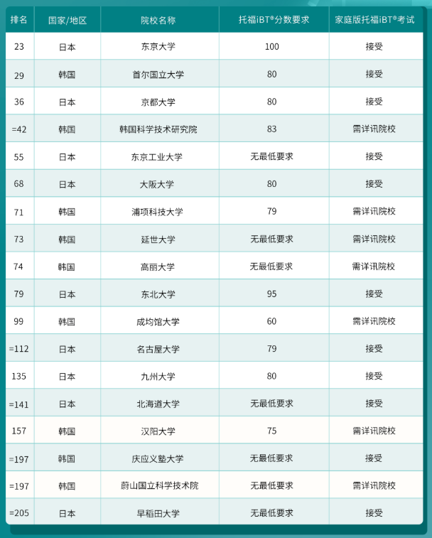 哪些港新日韓院校認可托福在家考？