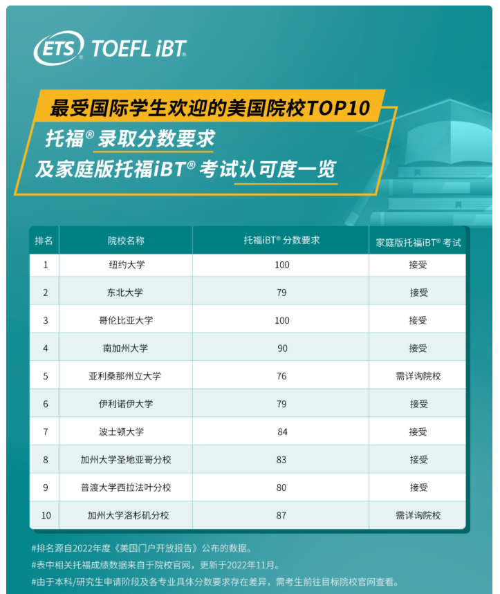 留學美國考托福嗎？美本美研申請怎能少了托福？